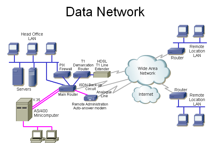 Data network with equipment types
